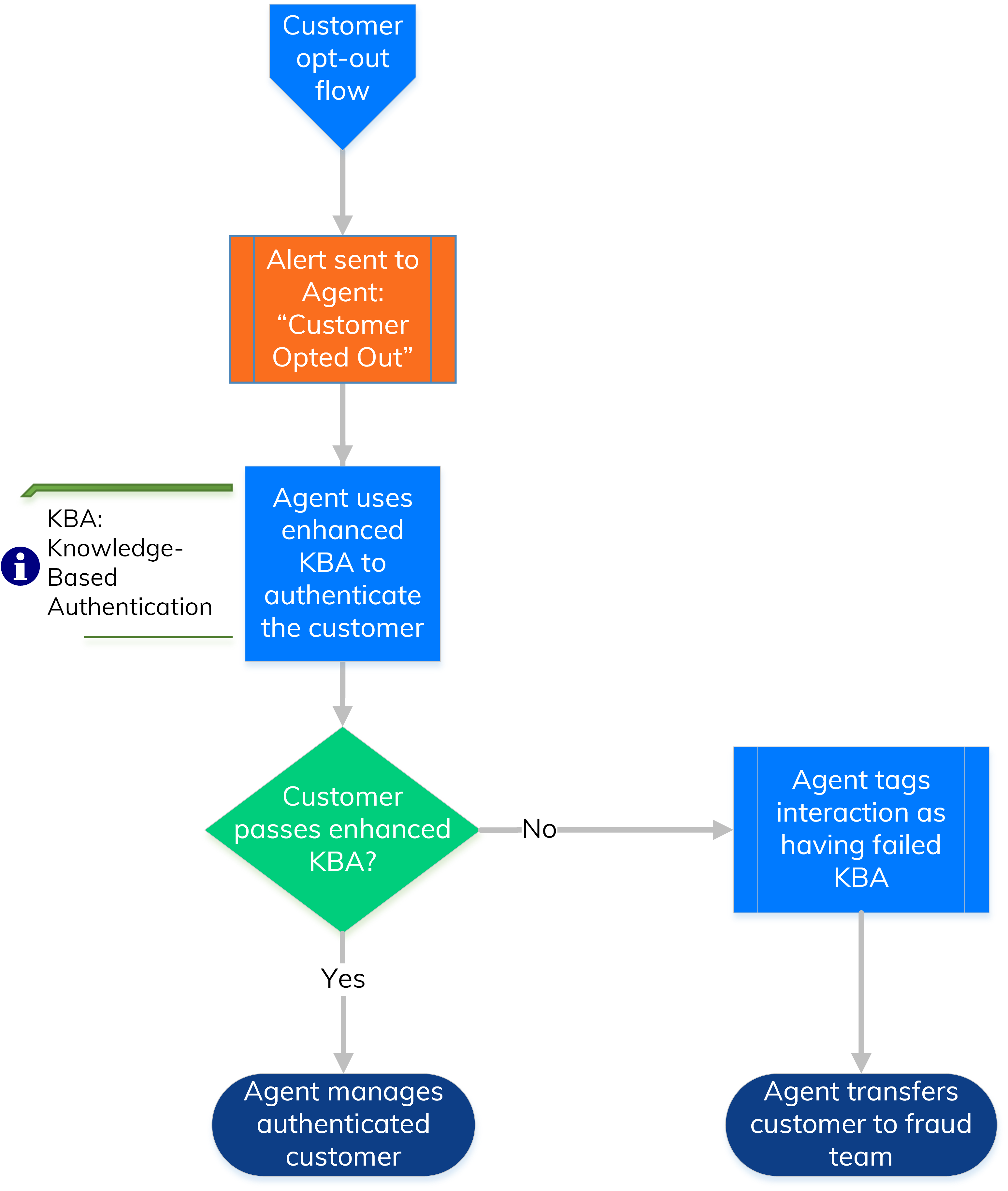 Customer opt-out  process flow