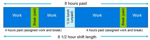 Anatomy of a shift and a work pattern