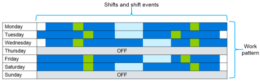 Anatomy of a work pattern
